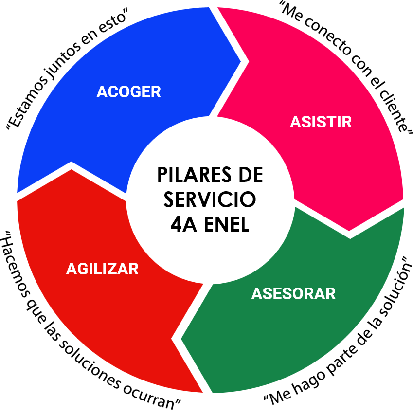 Modelo 4A - Pilares de Atención